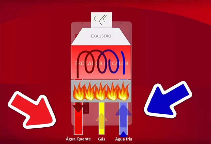Como funciona o aquecedor a gás?
